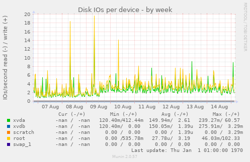 Disk IOs per device