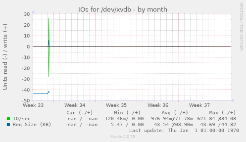 IOs for /dev/xvdb