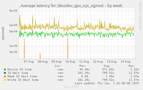 Average latency for /dev/dev_gpu_sys_vg/root