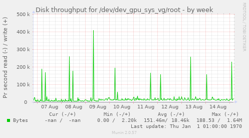 Disk throughput for /dev/dev_gpu_sys_vg/root