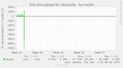 Disk throughput for /dev/xvda