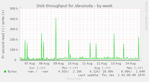 Disk throughput for /dev/xvda