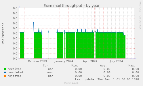 Exim mail throughput