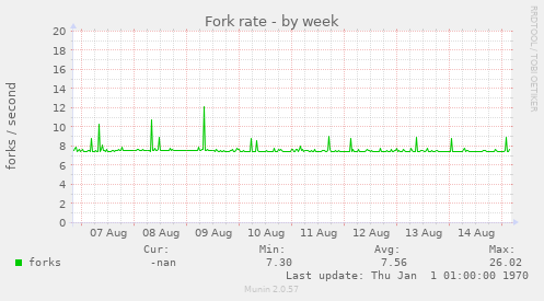 Fork rate