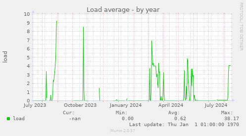 Load average