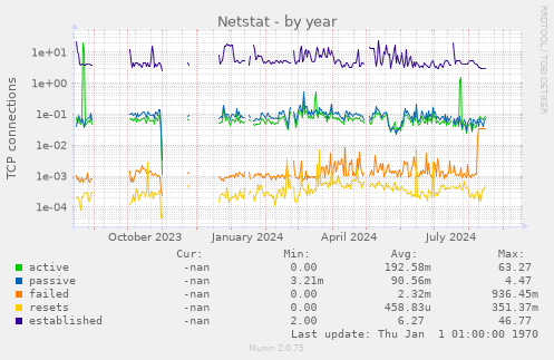 Netstat