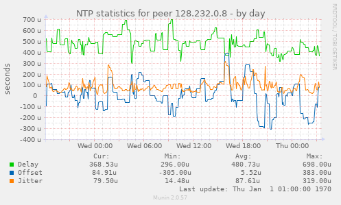 NTP statistics for peer 128.232.0.8