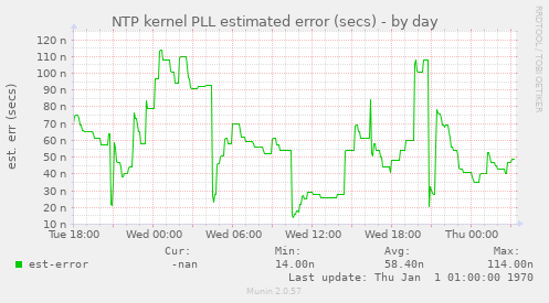 NTP kernel PLL estimated error (secs)