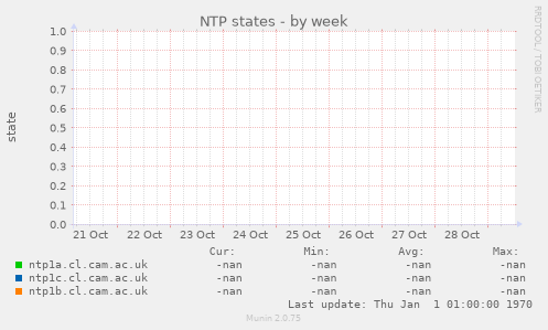 NTP states