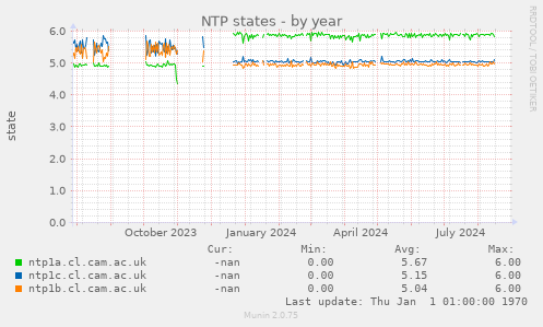 NTP states