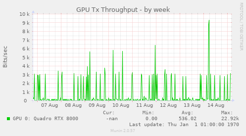 GPU Tx Throughput