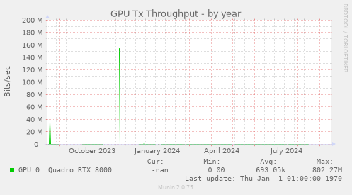 GPU Tx Throughput