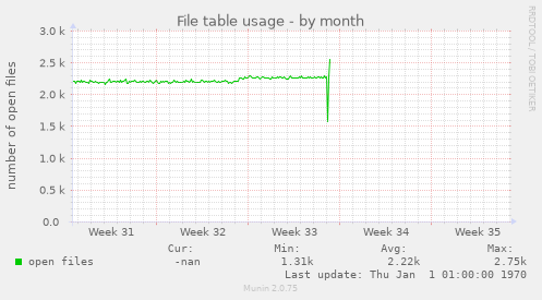 File table usage