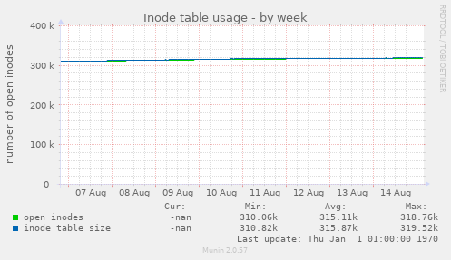 Inode table usage