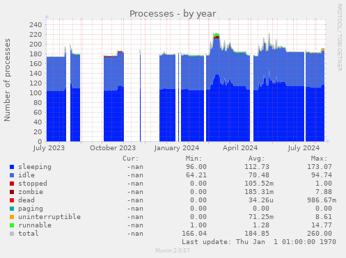 Processes