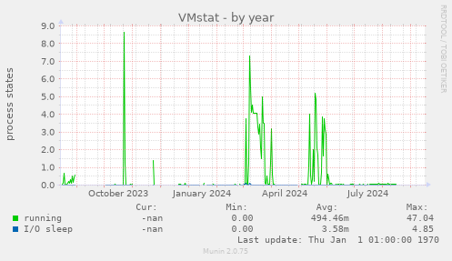 VMstat