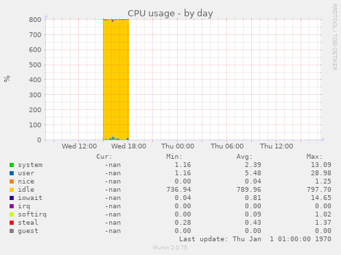 CPU usage