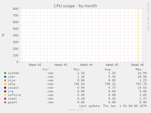 CPU usage