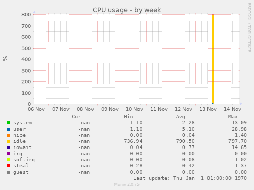 CPU usage