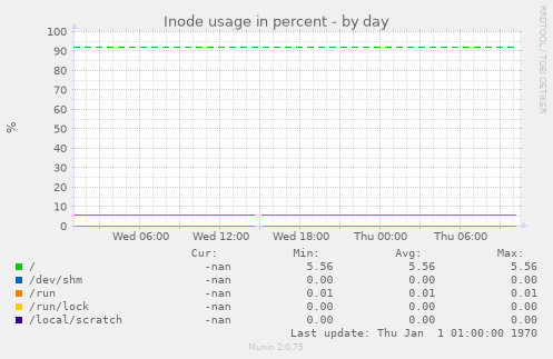 Inode usage in percent