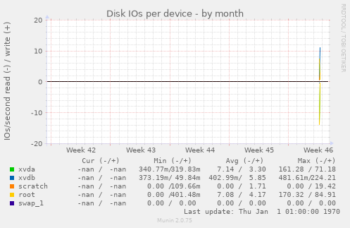 Disk IOs per device