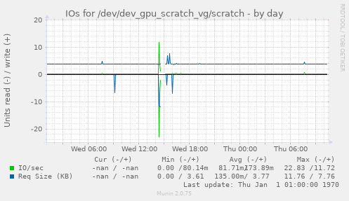 IOs for /dev/dev_gpu_scratch_vg/scratch