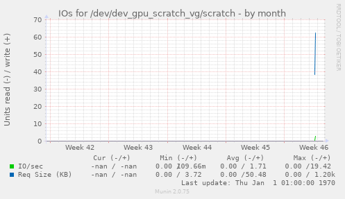 IOs for /dev/dev_gpu_scratch_vg/scratch