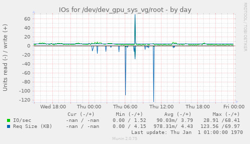 IOs for /dev/dev_gpu_sys_vg/root