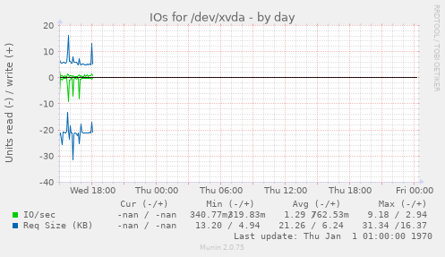 IOs for /dev/xvda