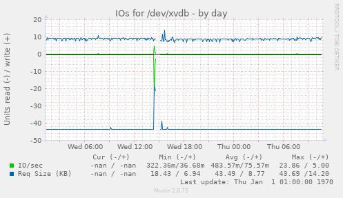 IOs for /dev/xvdb