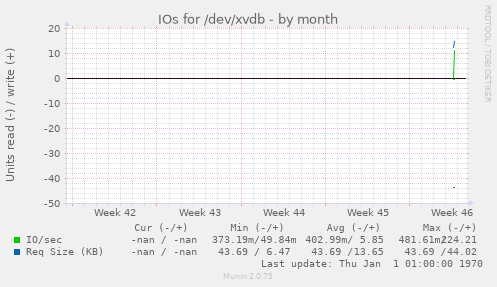 IOs for /dev/xvdb