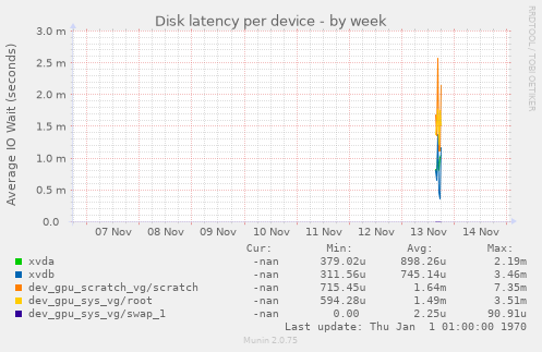 Disk latency per device