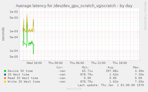 Average latency for /dev/dev_gpu_scratch_vg/scratch