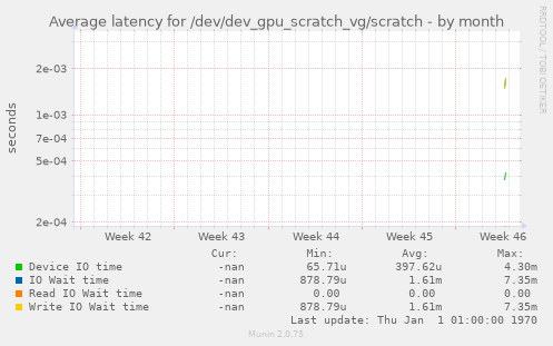 Average latency for /dev/dev_gpu_scratch_vg/scratch