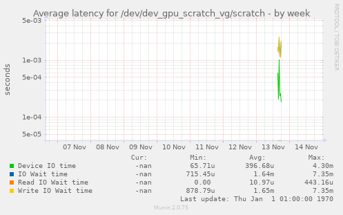 Average latency for /dev/dev_gpu_scratch_vg/scratch