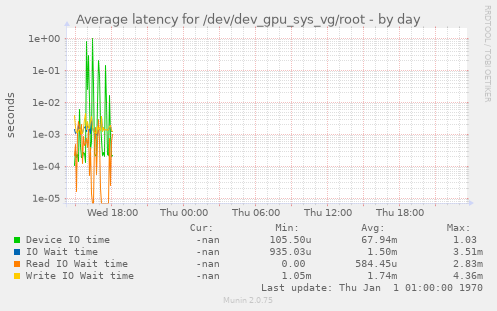 Average latency for /dev/dev_gpu_sys_vg/root