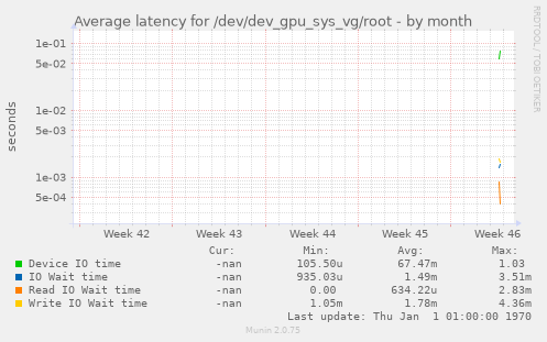 Average latency for /dev/dev_gpu_sys_vg/root