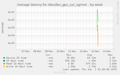 Average latency for /dev/dev_gpu_sys_vg/root