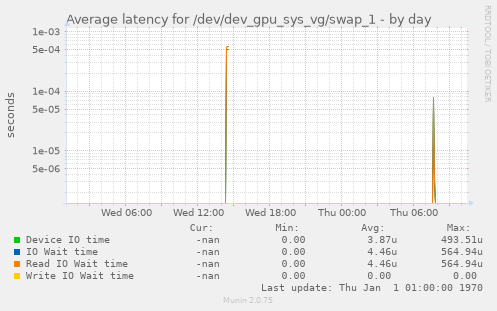 Average latency for /dev/dev_gpu_sys_vg/swap_1