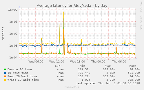 Average latency for /dev/xvda