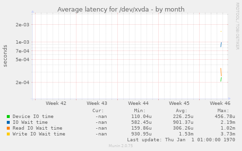 Average latency for /dev/xvda