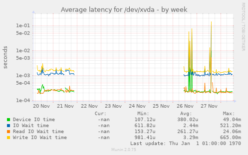 Average latency for /dev/xvda