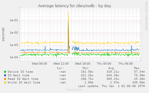 Average latency for /dev/xvdb