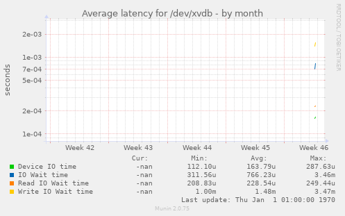 Average latency for /dev/xvdb