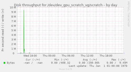 Disk throughput for /dev/dev_gpu_scratch_vg/scratch