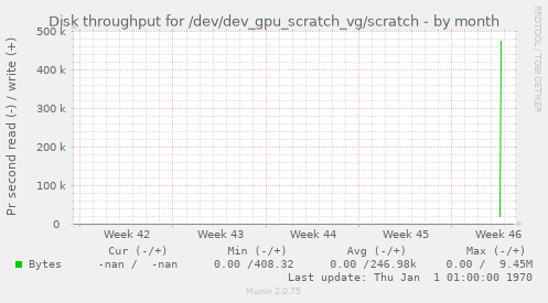 Disk throughput for /dev/dev_gpu_scratch_vg/scratch