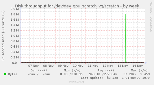 Disk throughput for /dev/dev_gpu_scratch_vg/scratch