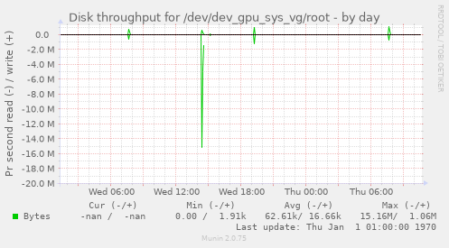 Disk throughput for /dev/dev_gpu_sys_vg/root