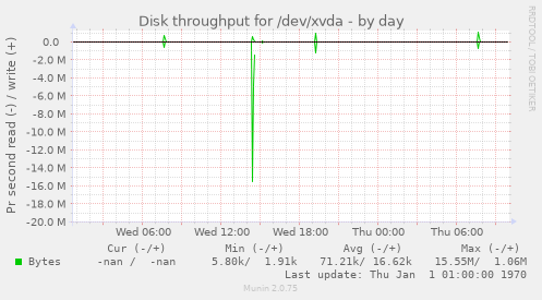 Disk throughput for /dev/xvda