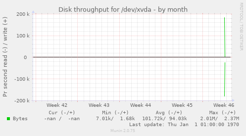 Disk throughput for /dev/xvda